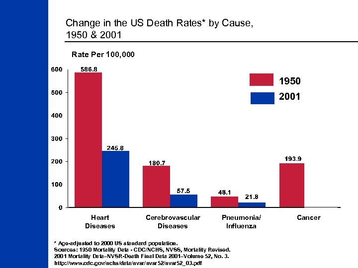 Change in the US Death Rates* by Cause, 1950 & 2001 Rate Per 100,