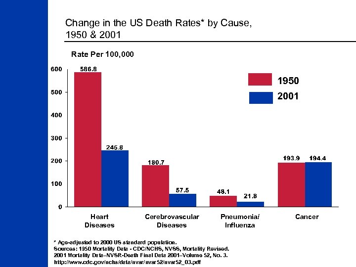Change in the US Death Rates* by Cause, 1950 & 2001 Rate Per 100,