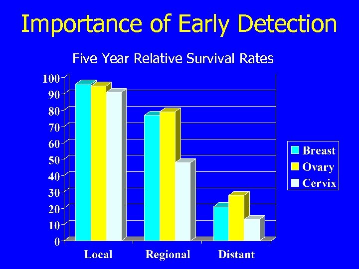 Importance of Early Detection Five Year Relative Survival Rates 
