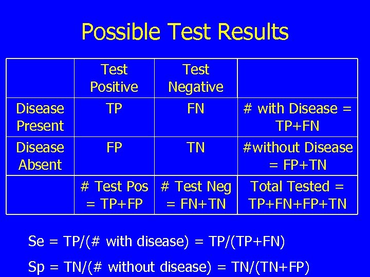 Possible Test Results Test Positive Test Negative Disease Present TP FN # with Disease