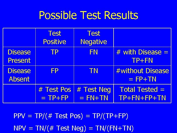 Possible Test Results Test Positive Test Negative Disease Present TP FN # with Disease
