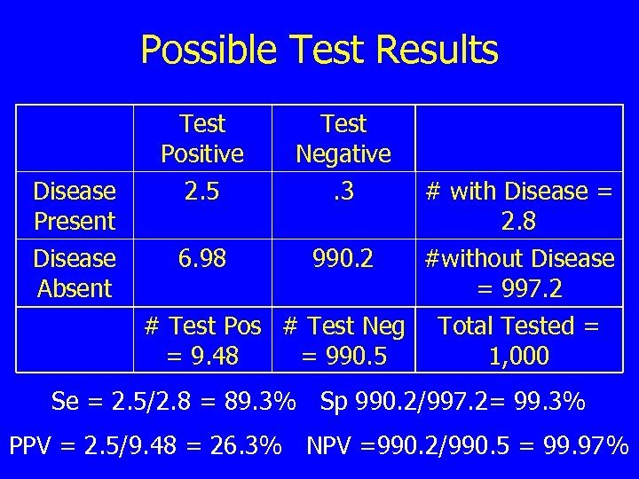 Possible Test Results Test Positive Test Negative Disease Present 2. 5 . 3 #