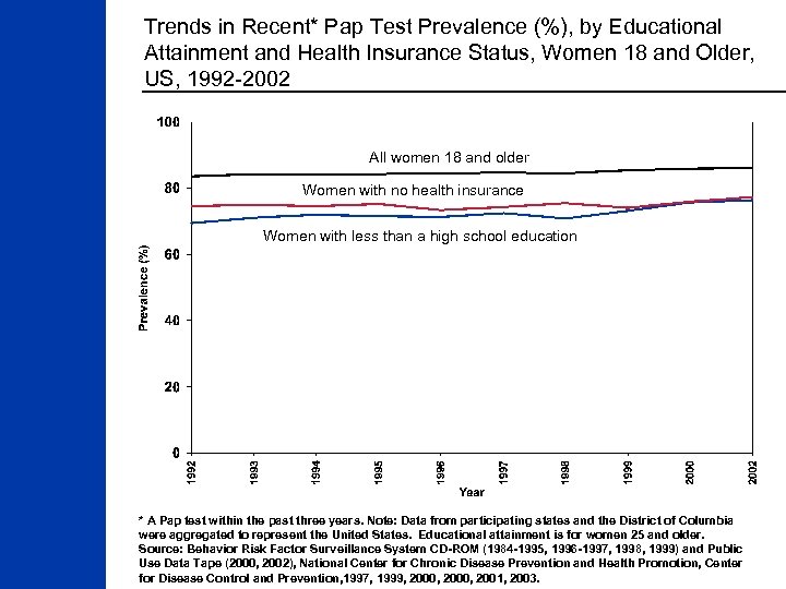 Trends in Recent* Pap Test Prevalence (%), by Educational Attainment and Health Insurance Status,