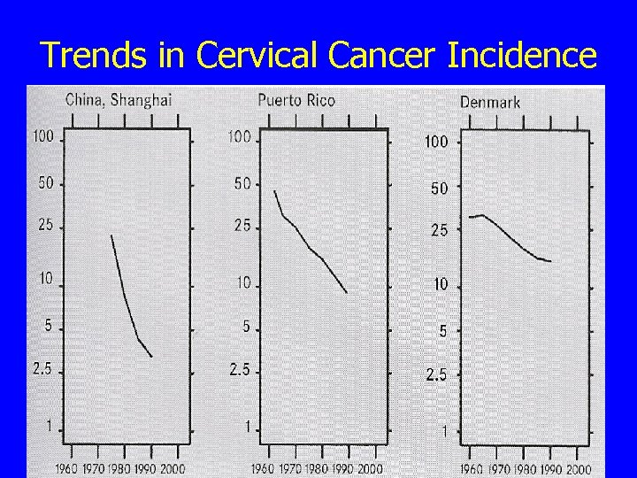 Trends in Cervical Cancer Incidence 
