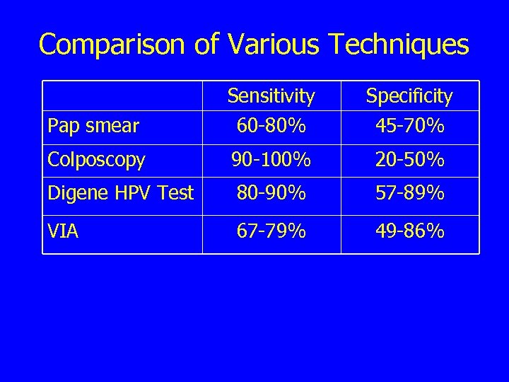 Comparison of Various Techniques Pap smear Sensitivity 60 -80% Specificity 45 -70% Colposcopy 90