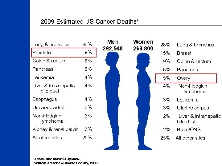2009 Estimated US Cancer Deaths* Lung & bronchus 30% Men 292, 540 Women 269,