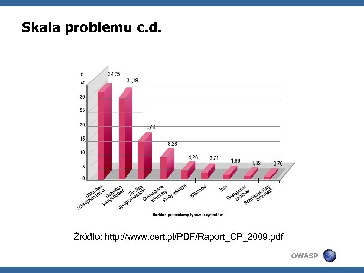 Skala problemu c. d. Źródło: http: //www. cert. pl/PDF/Raport_CP_2009. pdf OWASP 