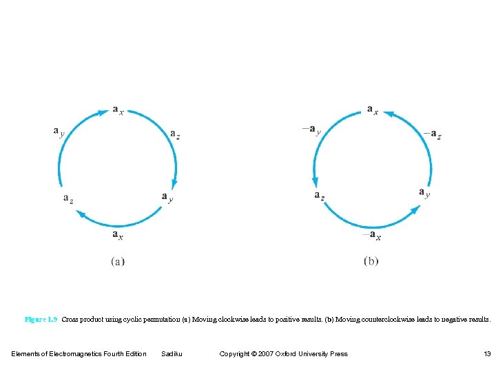 Figure 1. 9 Cross product using cyclic permutation (a) Moving clockwise leads to positive