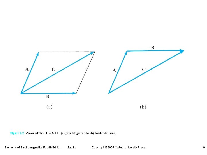 Figure 1. 2 Vector addition C = A + B: (a) parallelogram rule, (b)