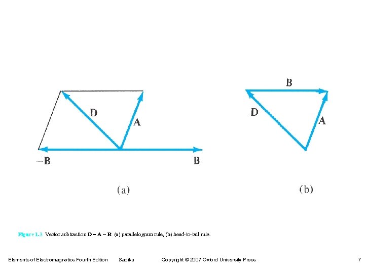 Figure 1. 3 Vector subtraction D = A - B: (a) parallelogram rule, (b)