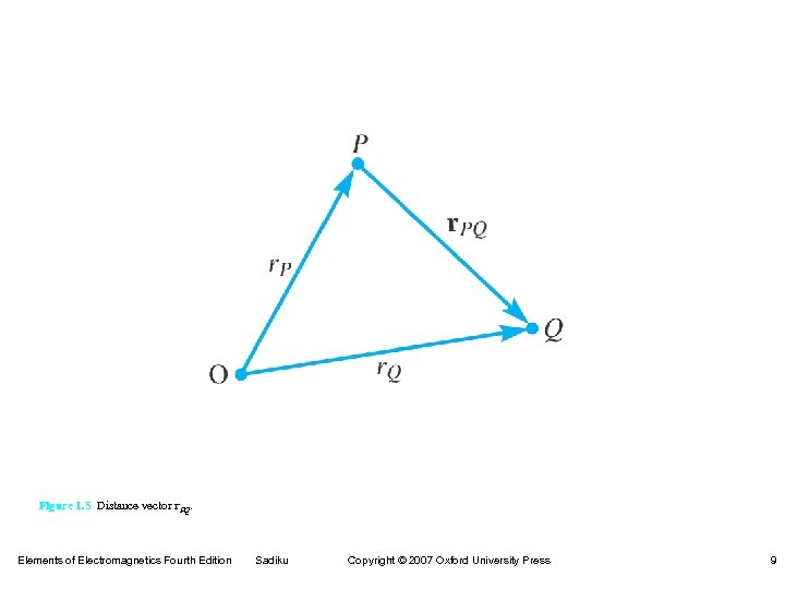 Figure 1. 5 Distance vector r. PQ. Elements of Electromagnetics Fourth Edition Sadiku Copyright