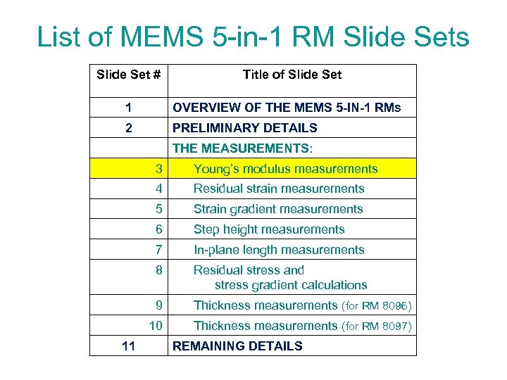 List of MEMS 5 -in-1 RM Slide Sets Slide Set # Title of Slide