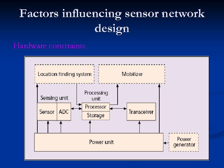 Factors influencing sensor network design Hardware constraints 