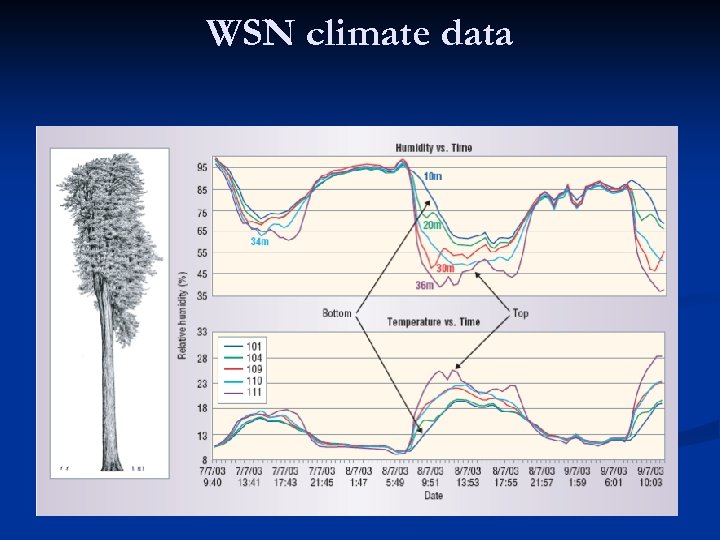 WSN climate data 