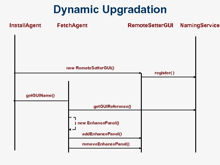 Dynamic Upgradation Install. Agent Fetch. Agent Remote. Setter. GUI new Remote. Setter. GUI() register(