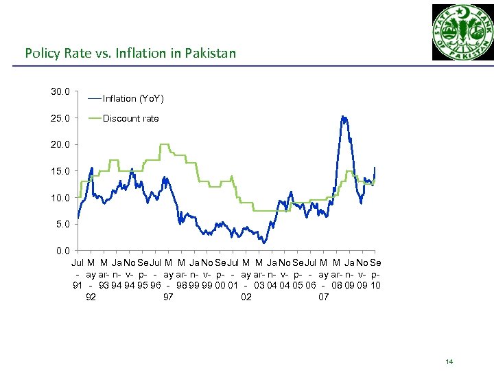 Policy Rate vs. Inflation in Pakistan 30. 0 25. 0 Inflation (Yo. Y) Discount