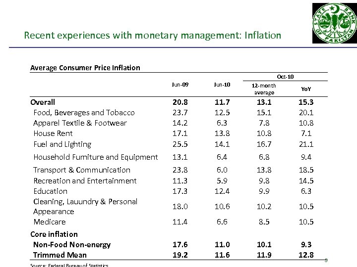 Recent experiences with monetary management: Inflation Average Consumer Price Inflation Oct-10 12 -month average