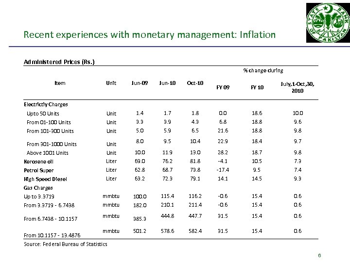 Recent experiences with monetary management: Inflation Administered Prices (Rs. ) % change during Item