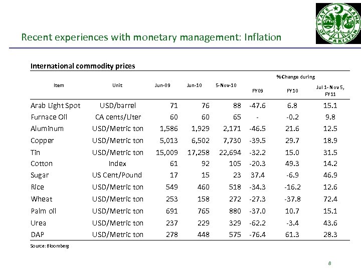 Recent experiences with monetary management: Inflation International commodity prices % Change during Item Arab