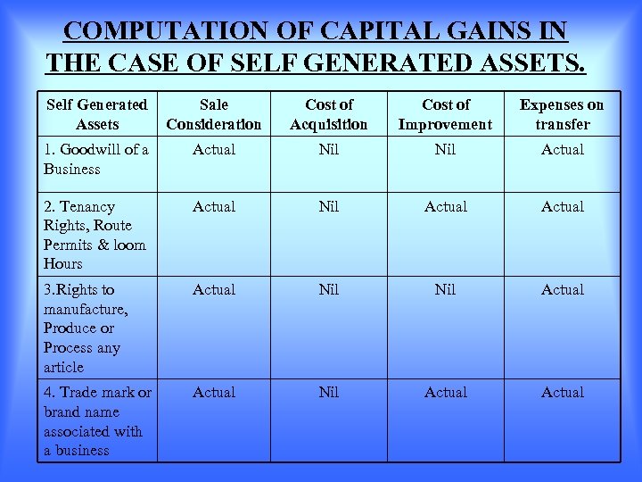 COMPUTATION OF CAPITAL GAINS IN THE CASE OF SELF GENERATED ASSETS. Self Generated Assets