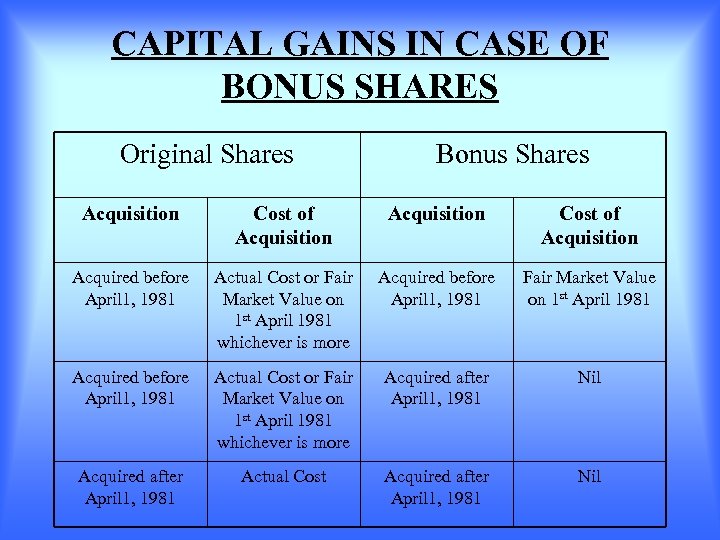 CAPITAL GAINS IN CASE OF BONUS SHARES Original Shares Bonus Shares Acquisition Cost of