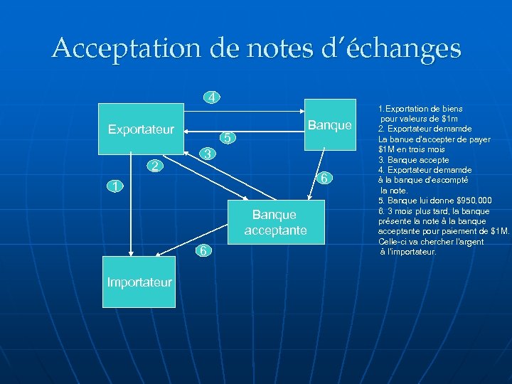 Acceptation de notes d’échanges 4 Exportateur 2 Banque 5 3 6 1 Banque acceptante