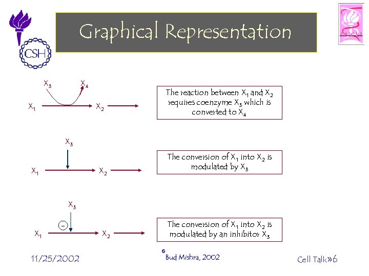 Graphical Representation X 3 X 4 X 2 X 1 The reaction between X