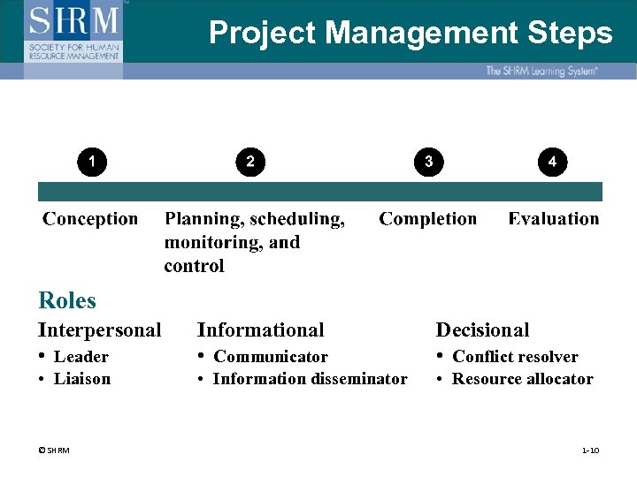 Project Management Steps Roles Interpersonal • Leader Informational • Communicator Decisional • Conflict resolver
