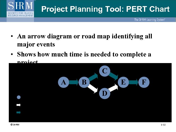 Project Planning Tool: PERT Chart • An arrow diagram or road map identifying all