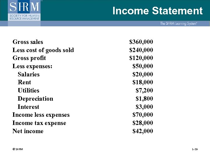 Income Statement Gross sales Less cost of goods sold Gross profit Less expenses: Salaries