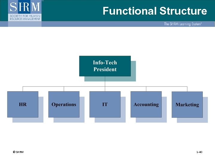 Functional Structure © SHRM 1 -40 