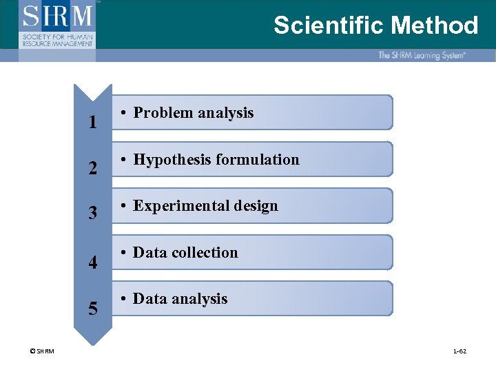 Scientific Method 1 • Problem analysis 2 • Hypothesis formulation 3 • Experimental design