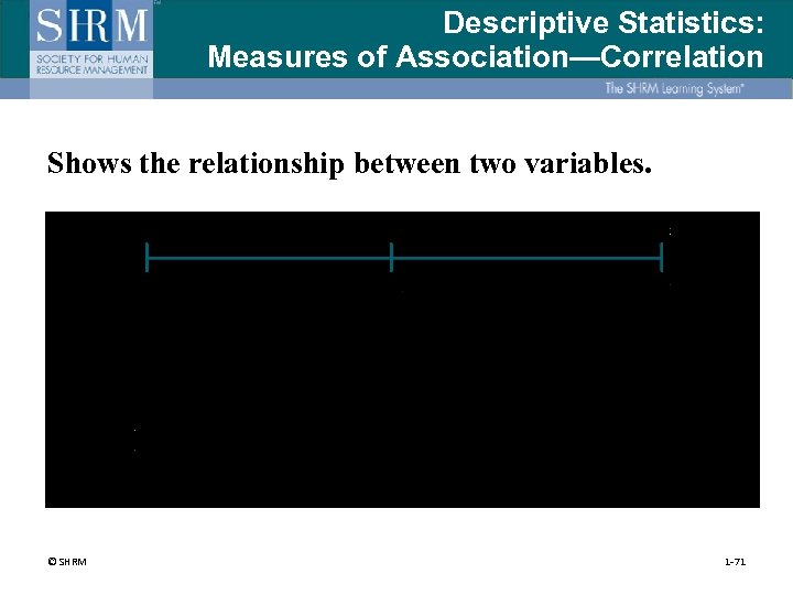 Descriptive Statistics: Measures of Association—Correlation Shows the relationship between two variables. © SHRM 1