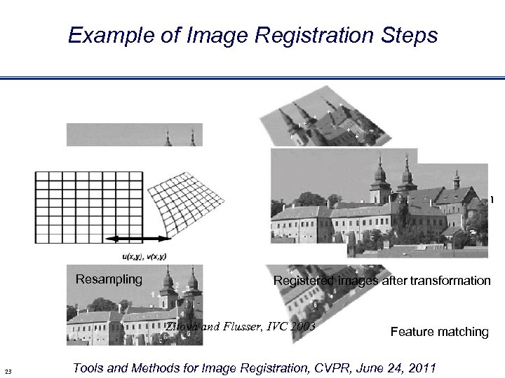 Example of Image Registration Steps Feature extraction Resampling Registered images after transformation Zitová and