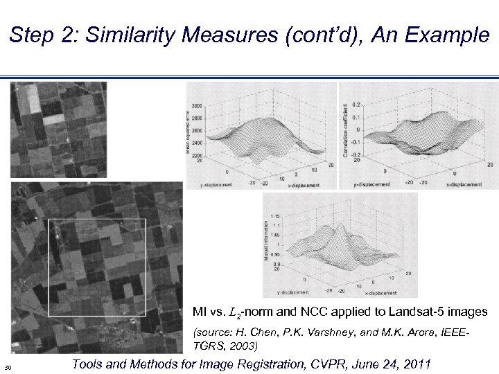 Step 2: Similarity Measures (cont’d), An Example MI vs. L 2 -norm and NCC