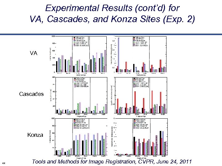 Experimental Results (cont’d) for VA, Cascades, and Konza Sites (Exp. 2) VA Cascades Konza