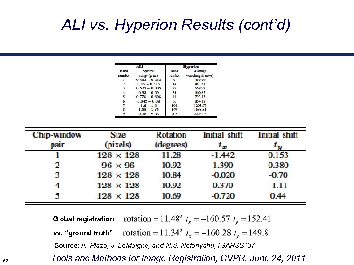 ALI vs. Hyperion Results (cont’d) Global registration vs. “ground truth” Source: A. Plaza, J.