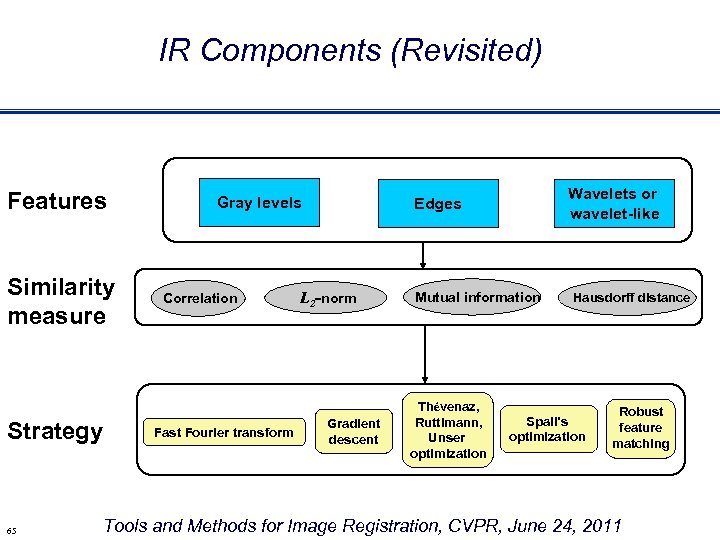 IR Components (Revisited) Features Similarity measure Strategy 65 Gray levels Correlation Fast Fourier transform