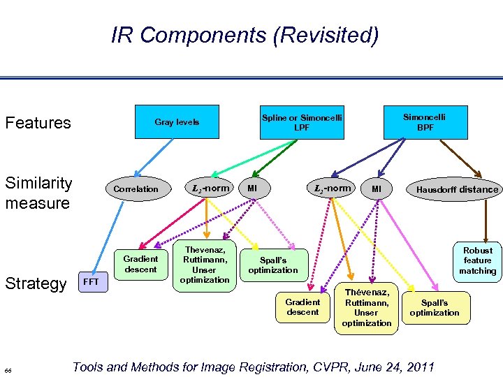 IR Components (Revisited) Features Similarity measure FFT L 2 -norm Gradient descent Strategy Correlation