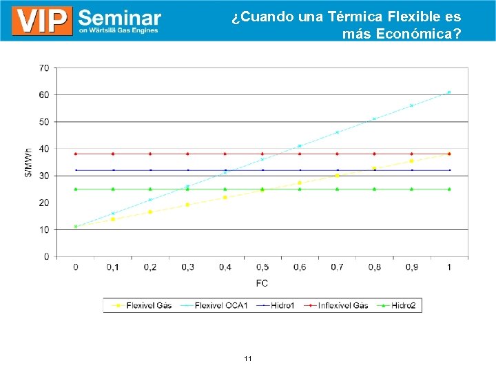 ¿Cuando una Térmica Flexible es más Económica? 11 