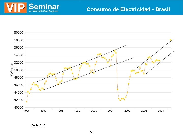 Consumo de Electricidad - Brasil Fonte: ONS 13 