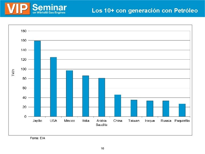 Los 10+ con generación con Petróleo Fonte: EIA 16 