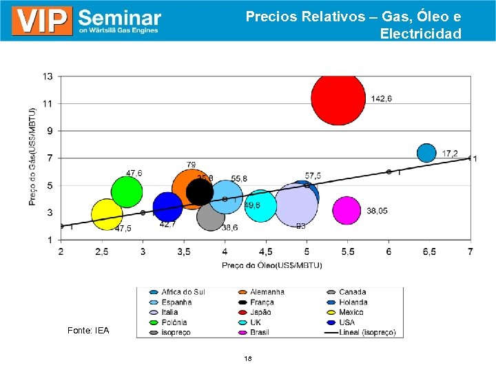 Precios Relativos – Gas, Óleo e Electricidad Fonte: IEA 18 