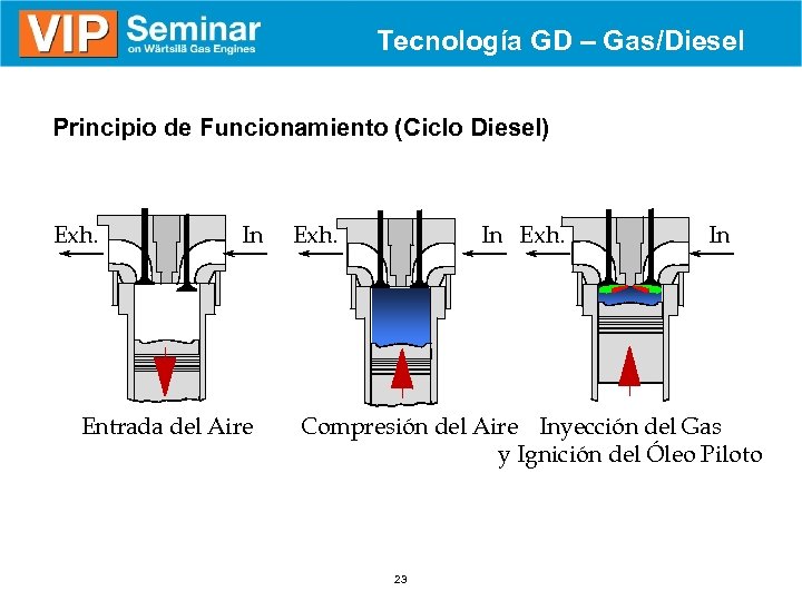 Tecnología GD – Gas/Diesel Principio de Funcionamiento (Ciclo Diesel) Exh. In Entrada del Aire