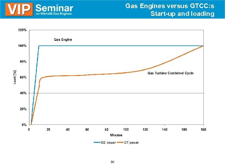 Gas Engines versus GTCC: s Start-up and loading 30 