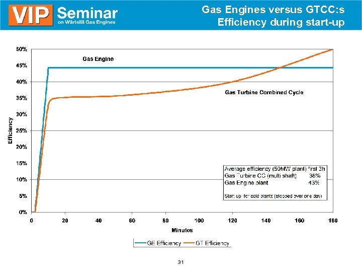 Gas Engines versus GTCC: s Efficiency during start-up 31 