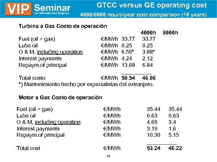 GTCC versus GE operating cost 4000/8000 hours/year cost comparison (10 years) Turbina a Gas