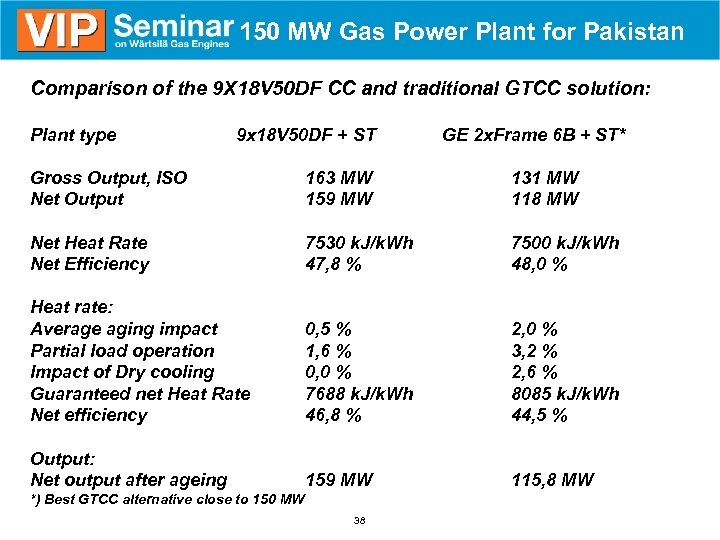 150 MW Gas Power Plant for Pakistan Comparison of the 9 X 18 V