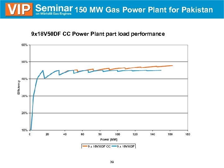 150 MW Gas Power Plant for Pakistan 9 x 18 V 50 DF CC