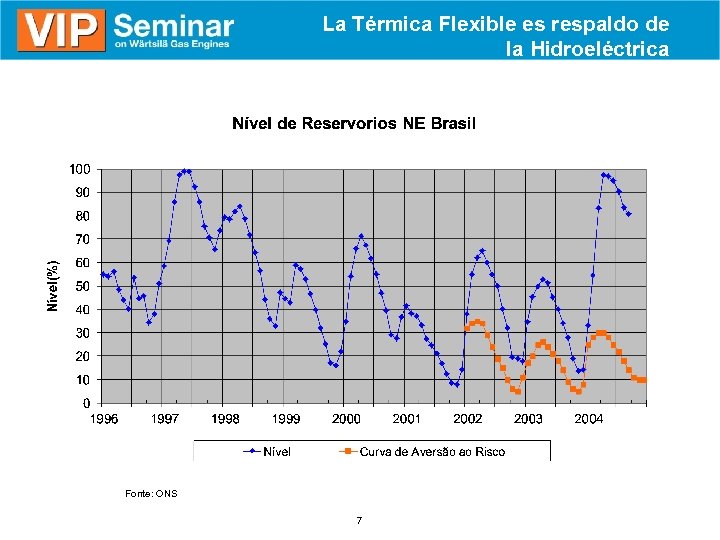 La Térmica Flexible es respaldo de la Hidroeléctrica Fonte: ONS 7 